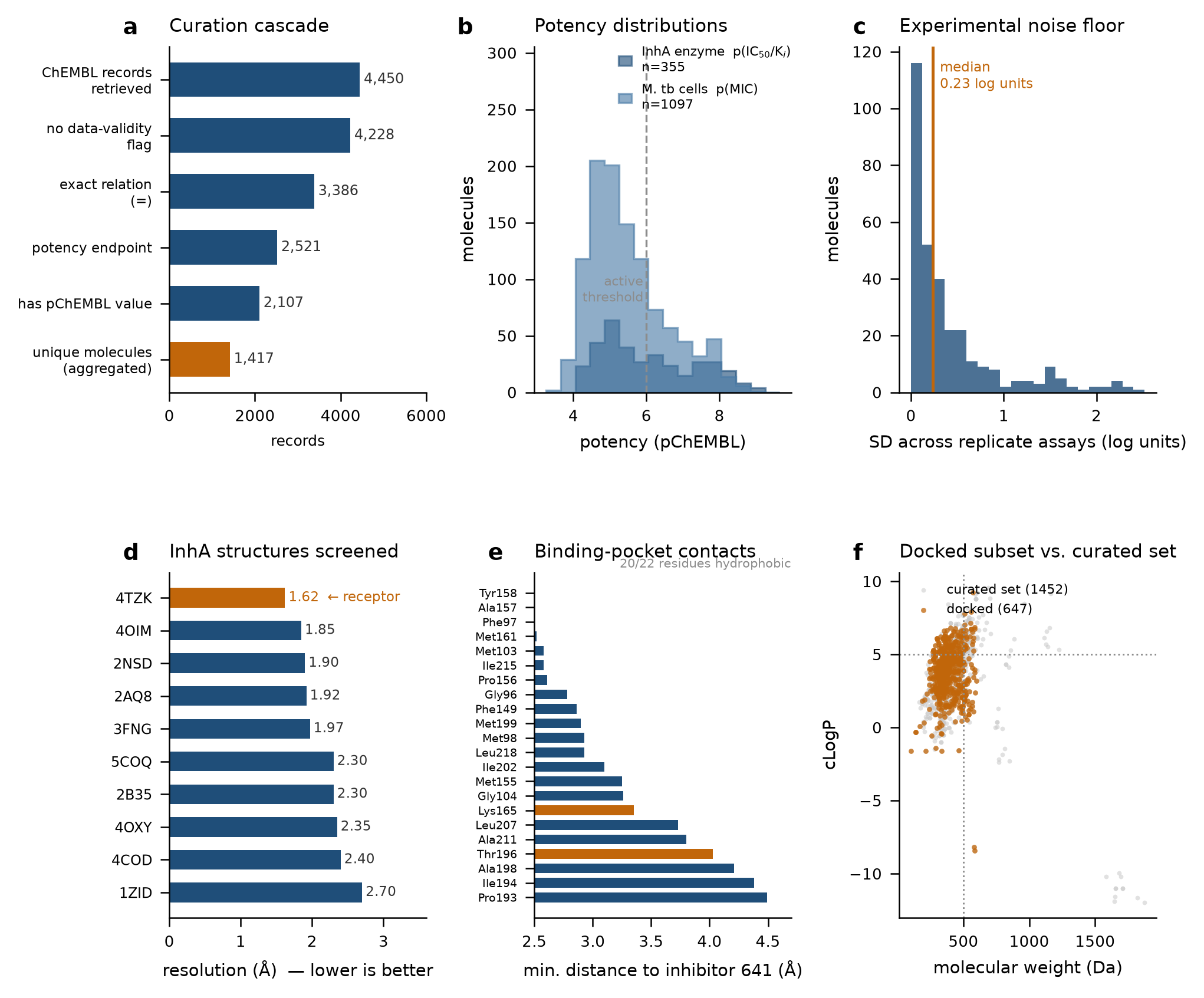 Curation cascade from 4,450 ChEMBL records to 1,417 unique molecules; potency distributions; replicate-assay noise floor; InhA structure resolutions; binding-pocket contacts; docked subset chemistry