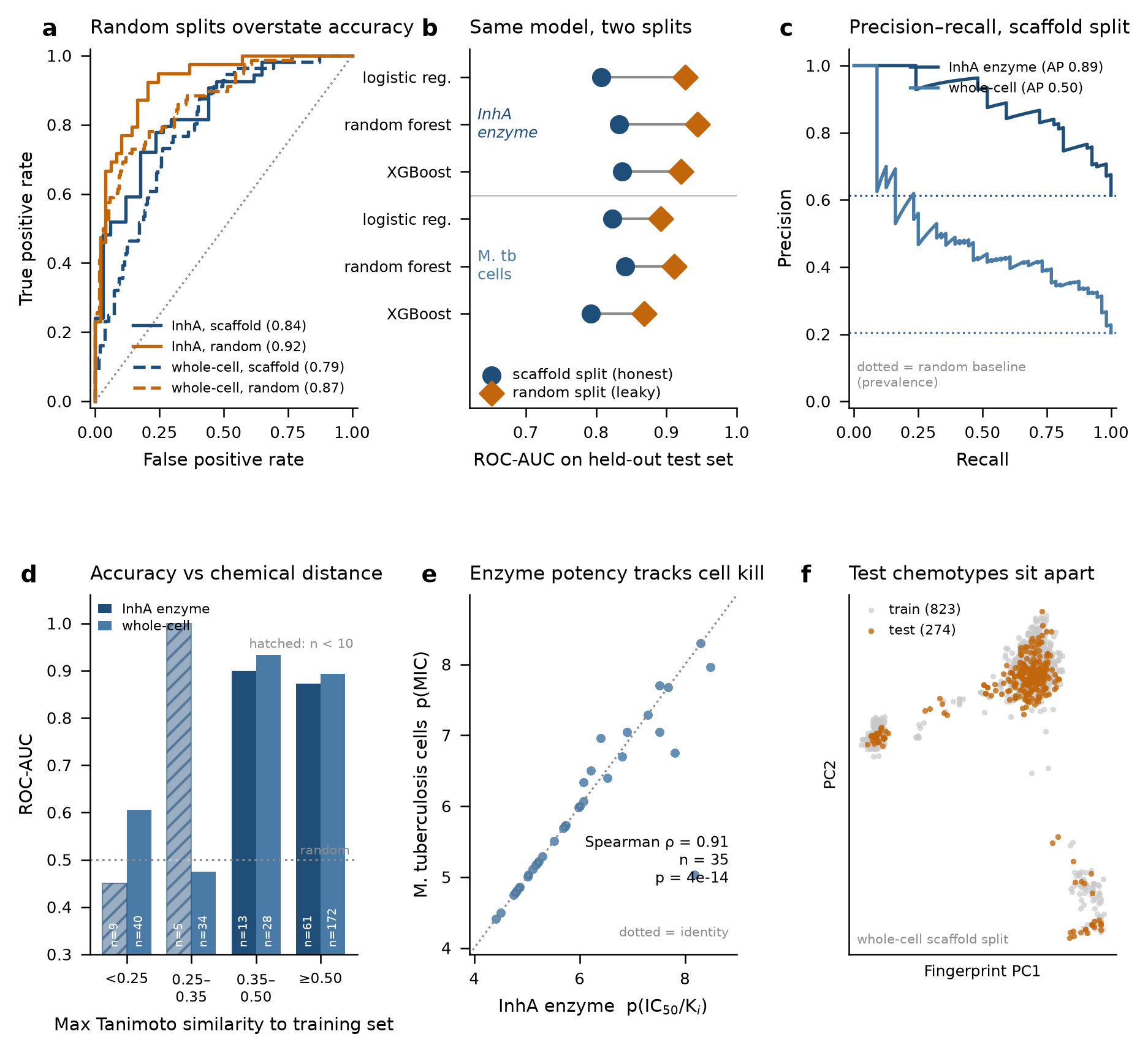 ROC and PR curves, model comparison, accuracy vs chemical distance, enzyme-to-cell correlation