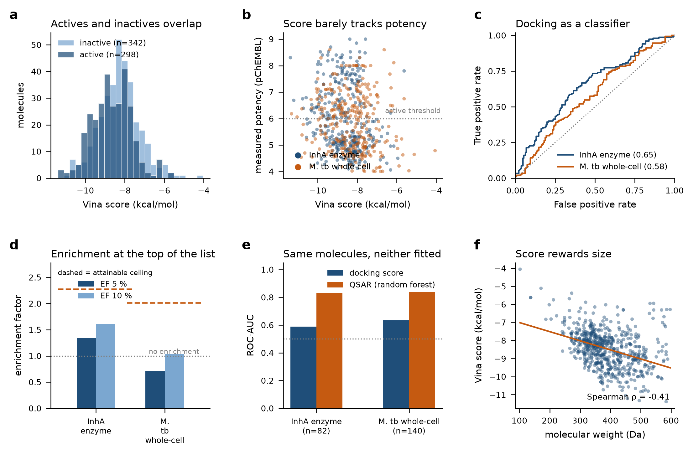 Docking score versus measured potency, ROC curves, enrichment factors, and the score-size correlation for InhA