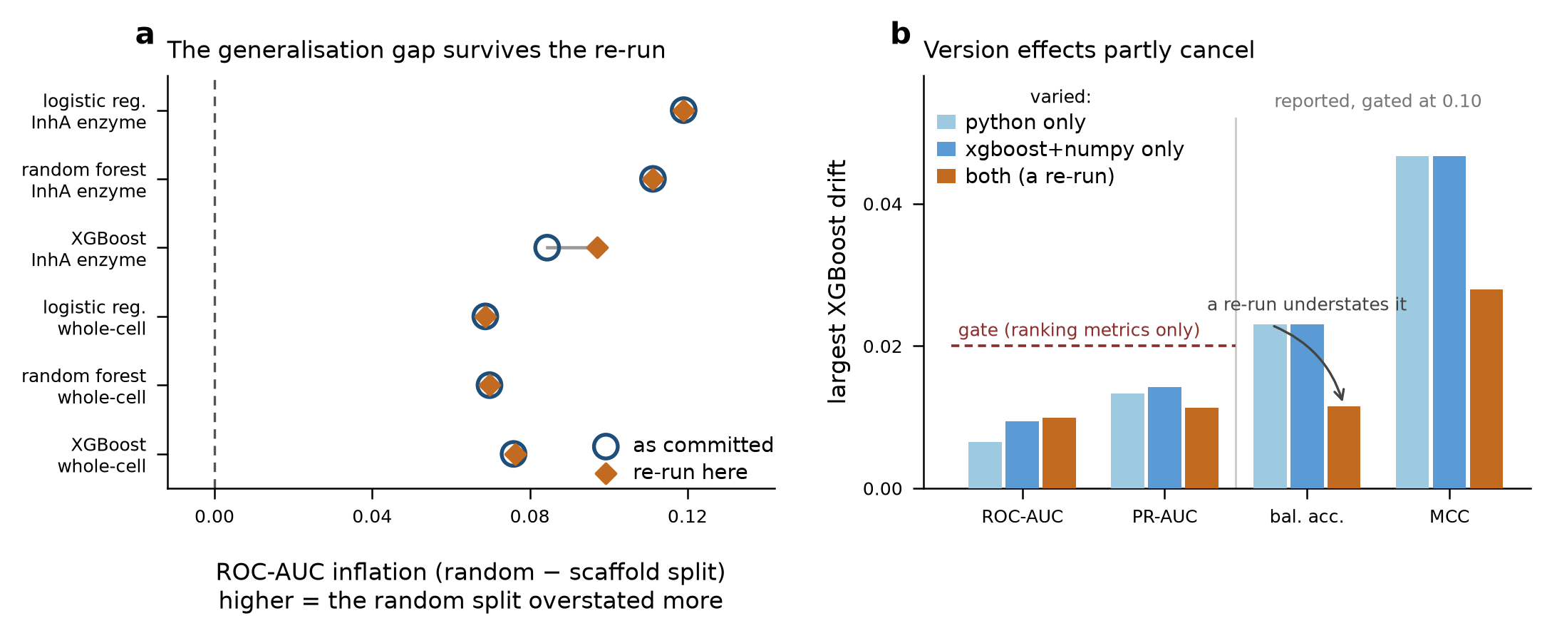 Re-run comparison of ROC-AUC inflation per model, and metric drift across dependency versions
