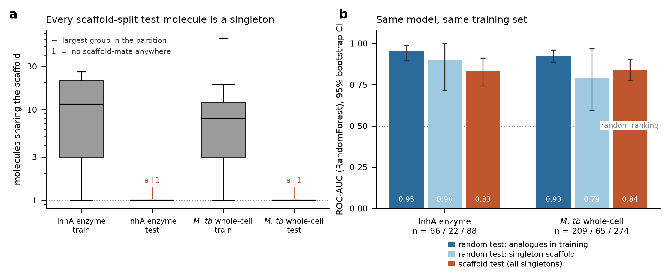 Scaffold-split test molecules are singletons; ROC-AUC by test-set composition
